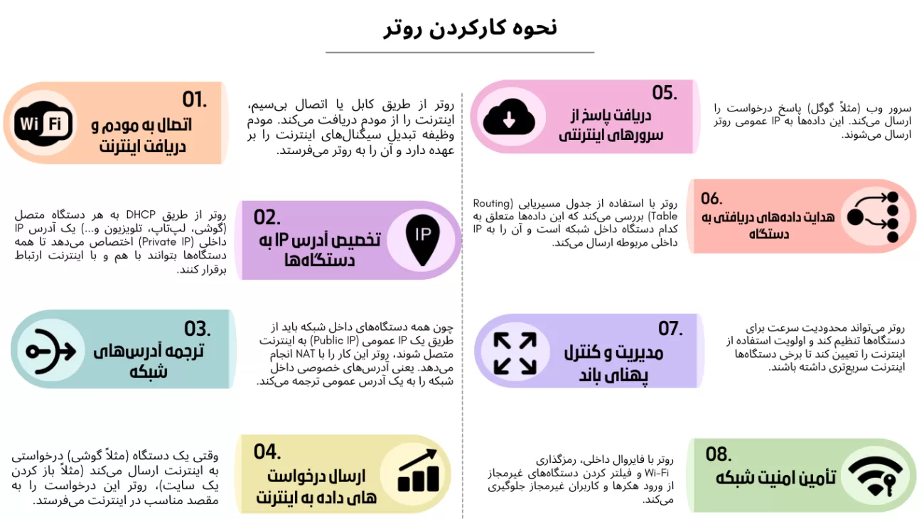 نحوه کارکردن روتر (1)