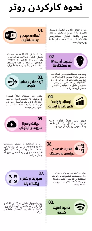 نحوه ی کار کردن روتر2