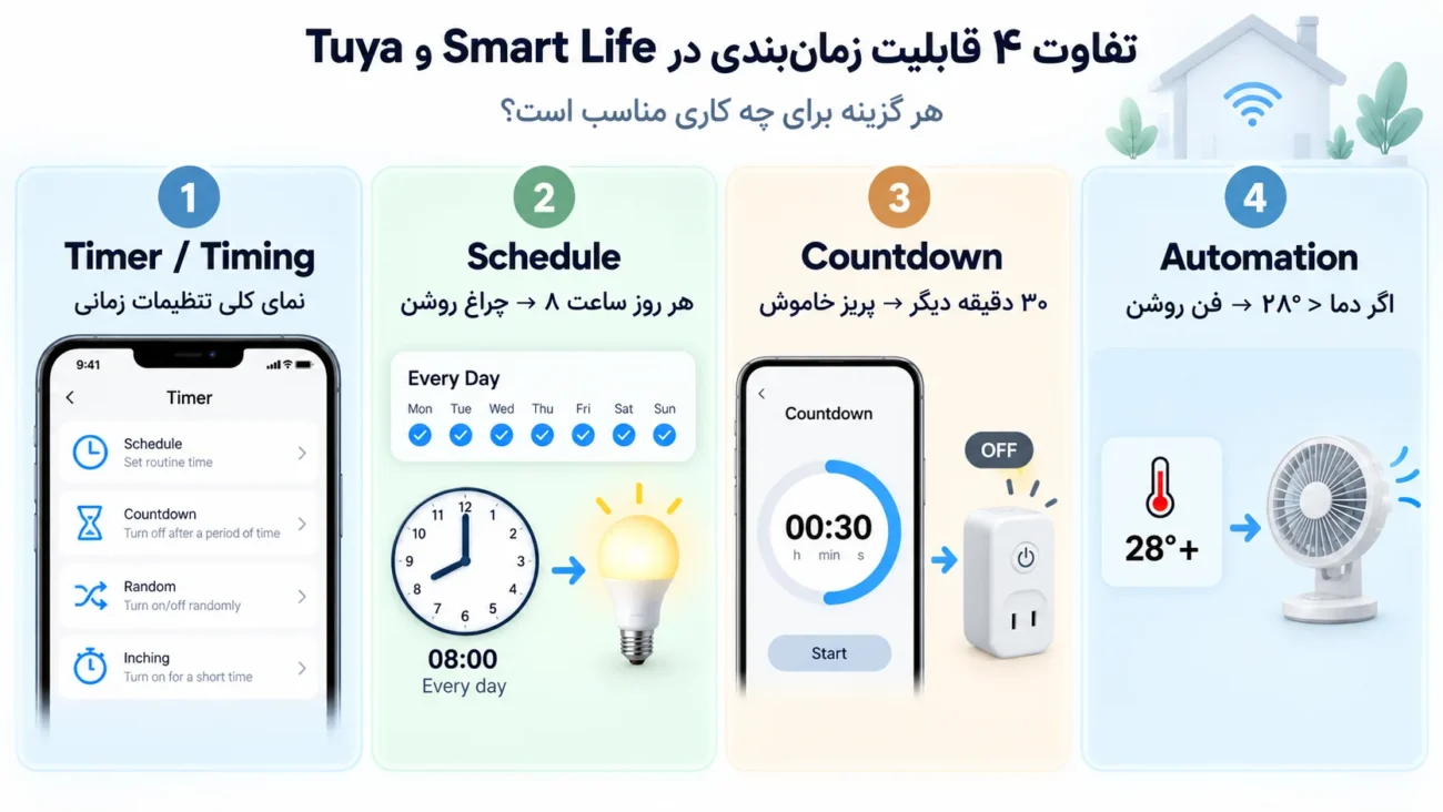 Timer، Schedule، Countdown و Automation چه تفاوتی دارند؟
