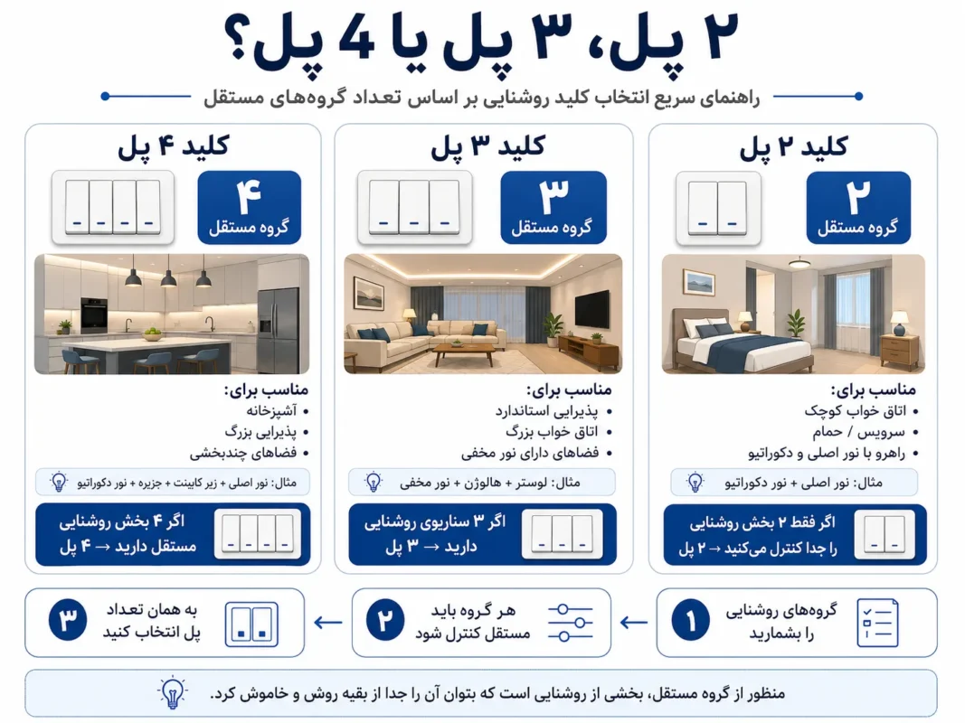 از کجا بفهمیم کلید دو پل، سه پل یا چهار پل لازم داریم؟