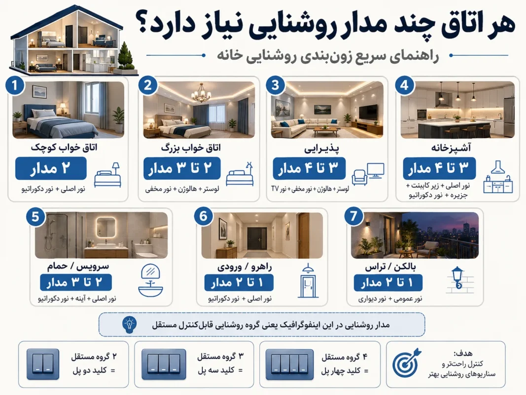 هر اتاق چند مدار روشنایی