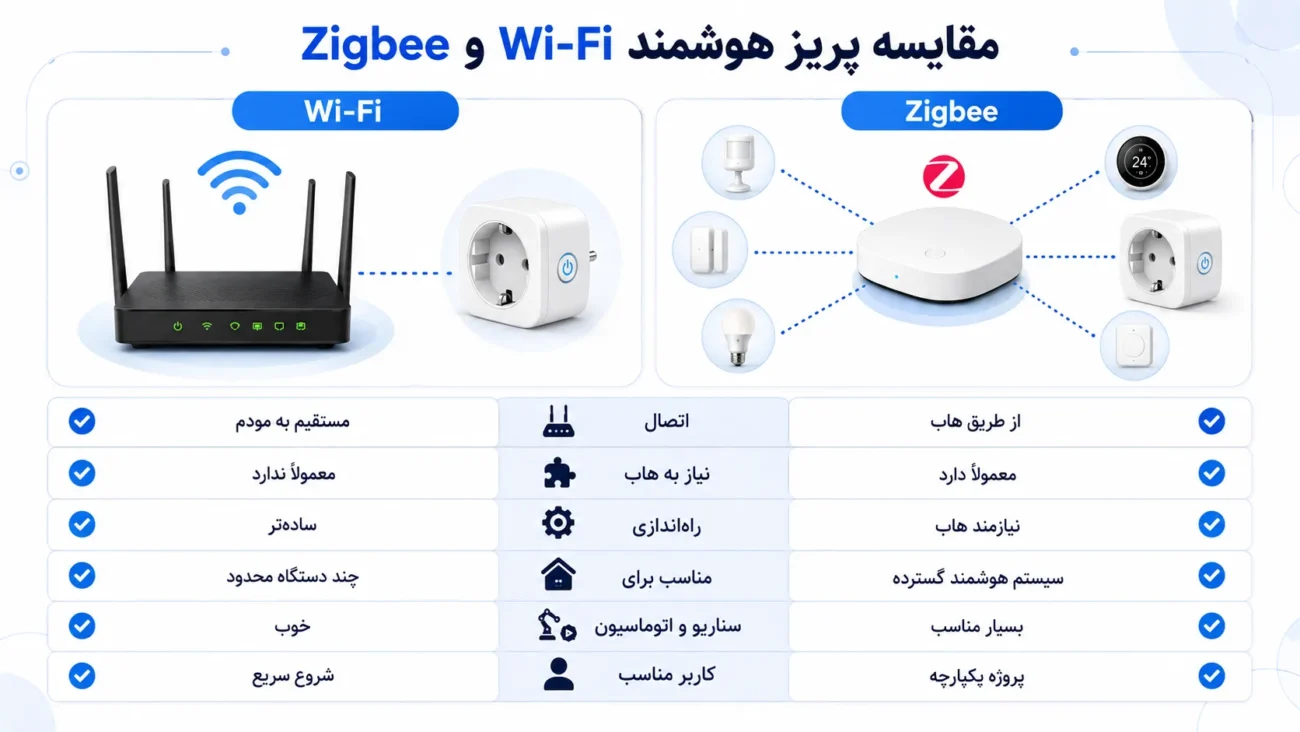 پریز هوشمند مقایسه Wi-Fi و Zigbee