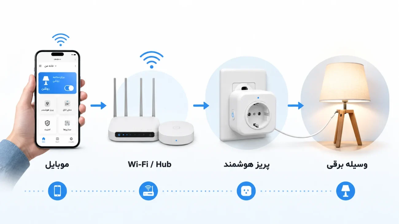 پریز هوشمند چیست و چگونه کار میکند