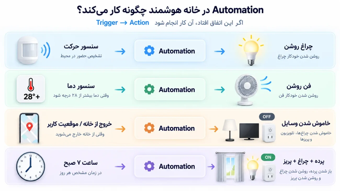 چند مثال واقعی از Automation