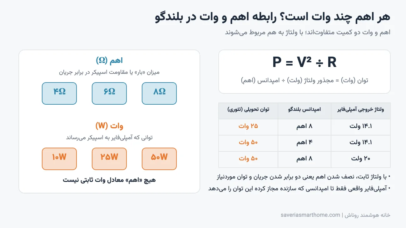 هر اهم چند وات است؛ رابطه اهم و وات در بلندگو با فرمول توان