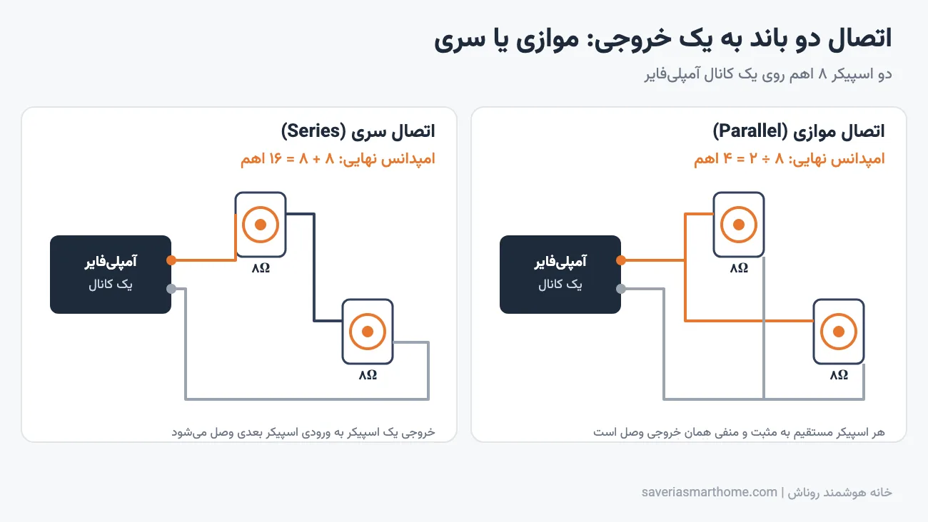 اتصال دو باند به یک خروجی آمپلی فایر بهصورت موازی و سری